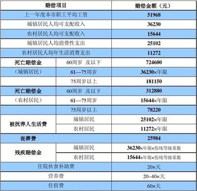 上海市2012年交通事故賠償標準