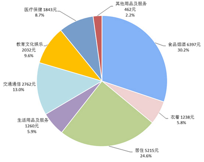 2020中國31省份人均消費榜揭曉 上海居首，食品煙酒支出與互聯網銷售表現突出