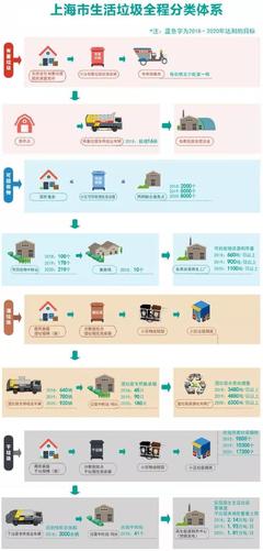 上海全面推進生活垃圾分類制度，互聯(lián)網(wǎng)銷售助力綠色消費新篇章