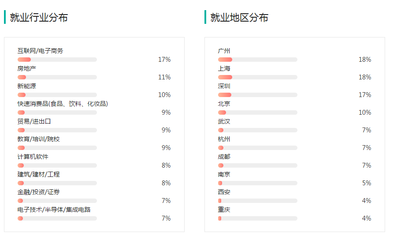 無法確定未來職業(yè)？文理科考生首選這就業(yè)面寬的八大專業(yè)——上海互聯(lián)網(wǎng)銷售篇